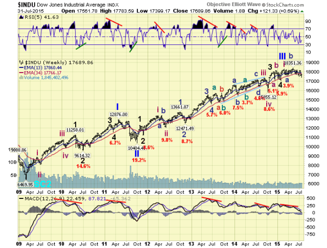 DOW Weekly Chart