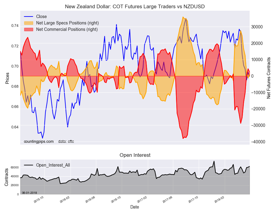 New Zealand Dollar: COT Futures Large Traders v NZD/USD