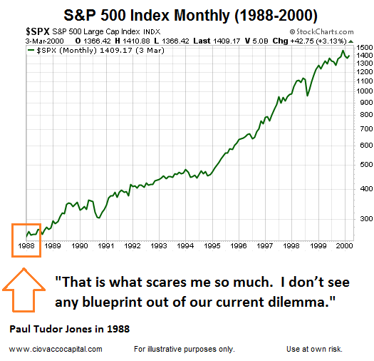 S&P 500 Index Monthly 1988-2000