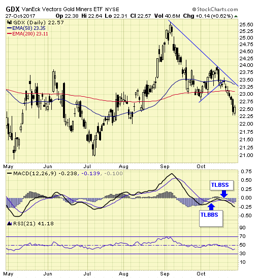 GDX Daily Chart