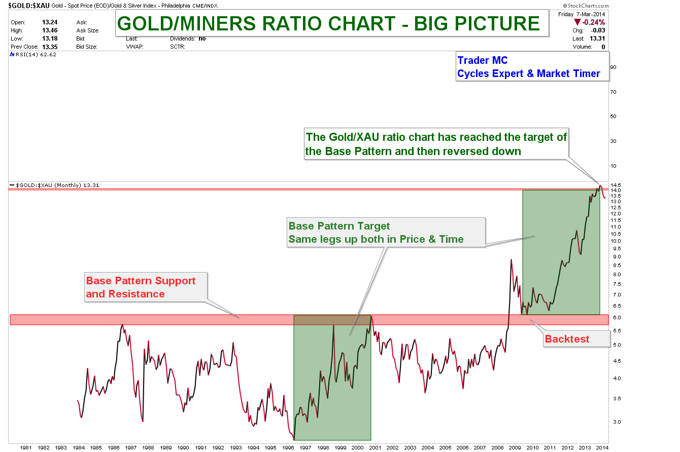 Gold/Miners Ratio Chart