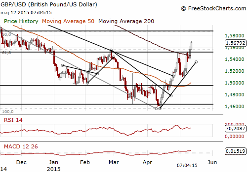 GBP/USD Forex Daily Chart