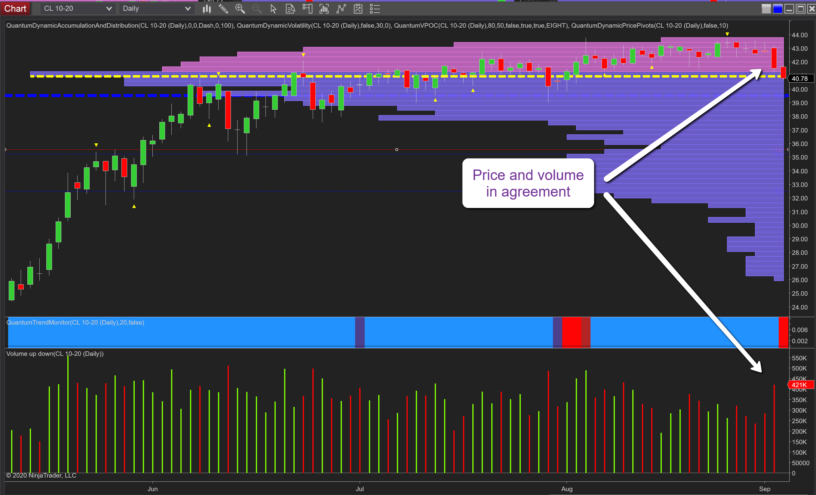 Oil Daily Chart