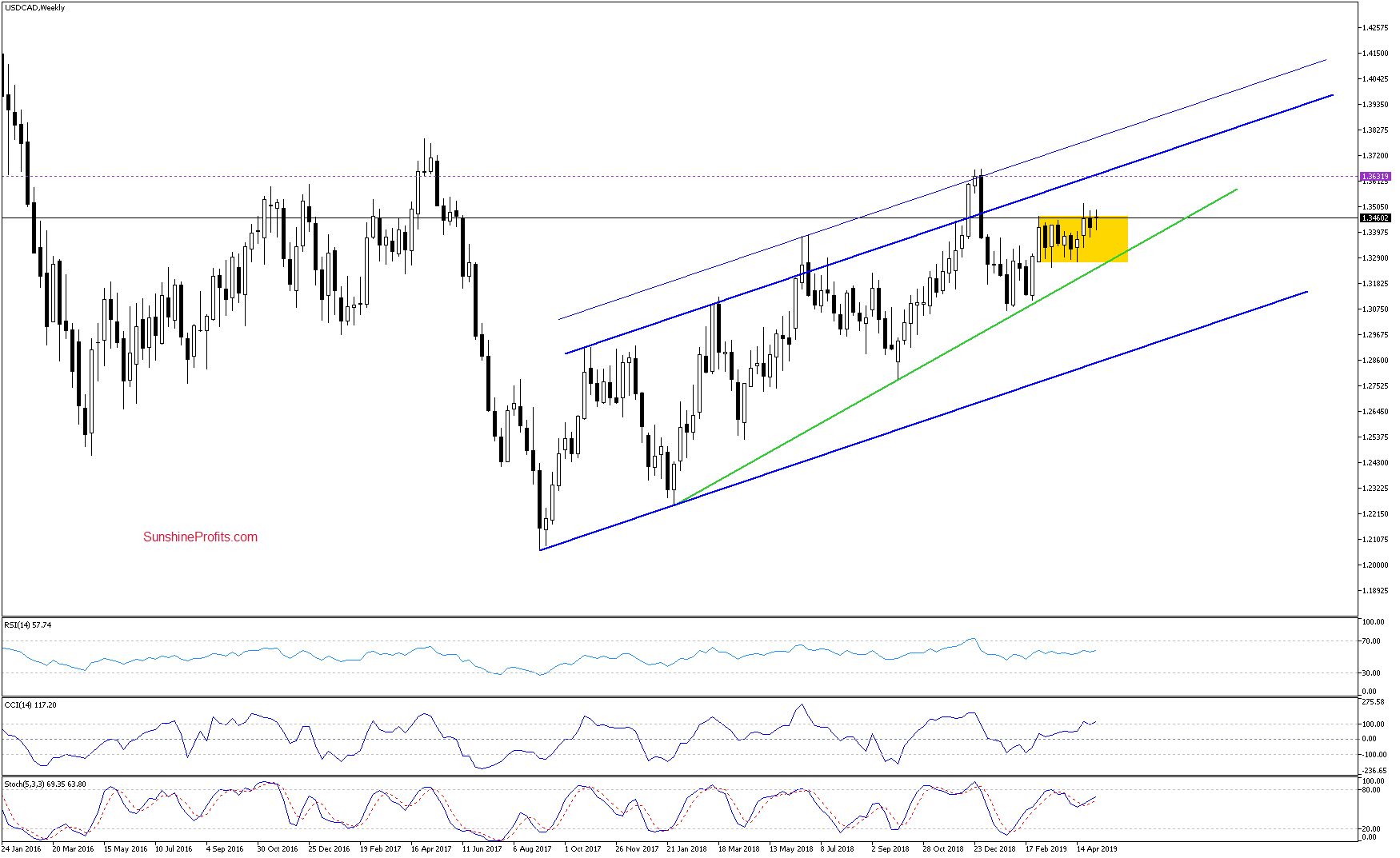 Weekly USD/CAD