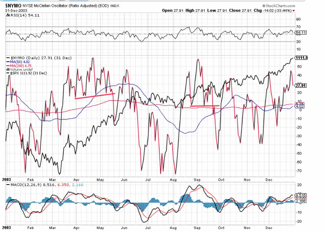 NYMO Daily Chart
