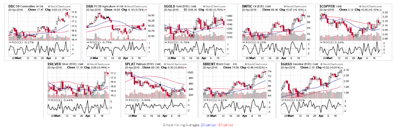 Commodities 2-M Performance Charts