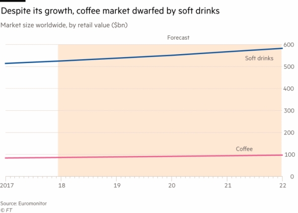 Soft Drink And Coffee Market Growth