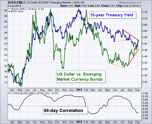 USD vs Emerging Markets Currency Bonds