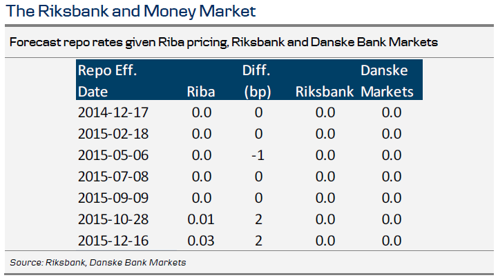 The Riksbank and Money Market