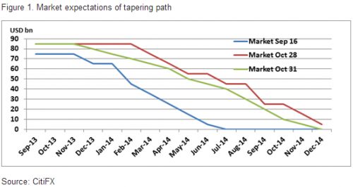 Tapering Expectations During Q3, 2013