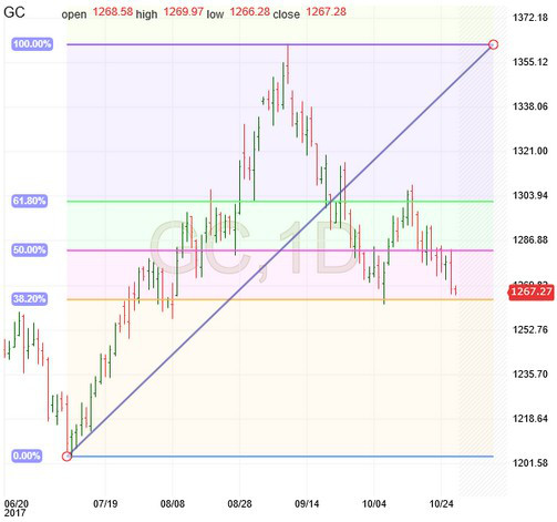 Gold Chart