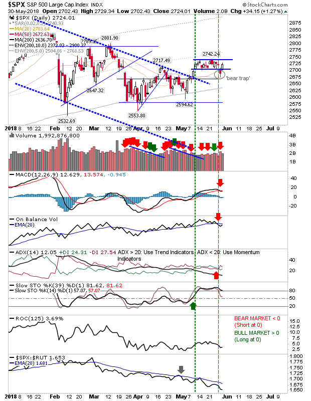 SPX Daily