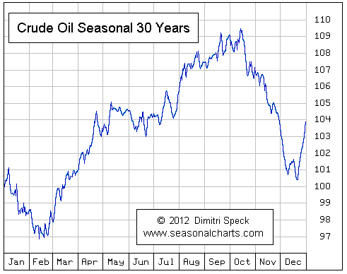 Seasonal Crude Oil