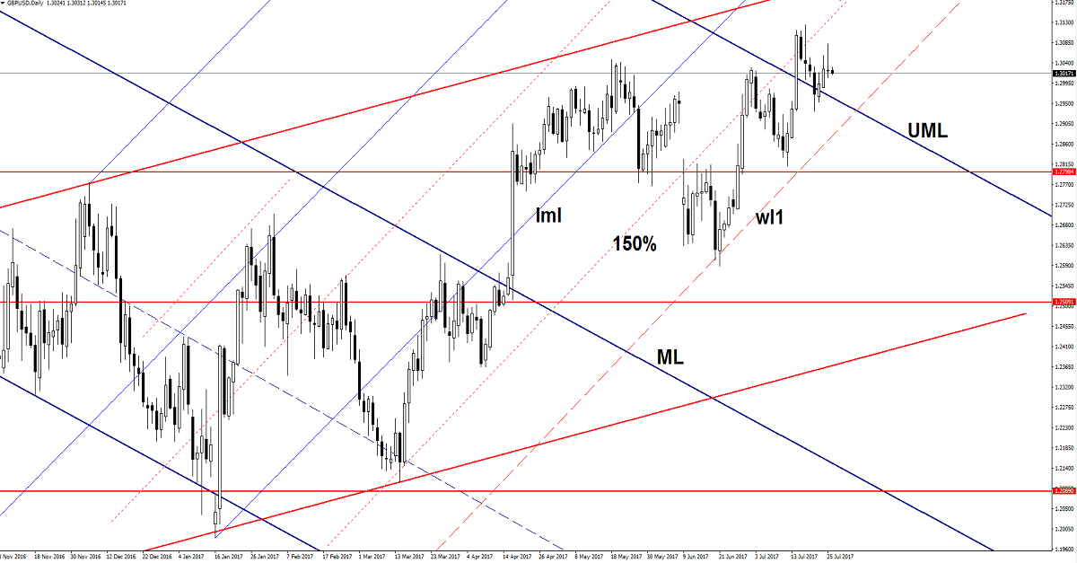 GBP/USD Daily Chart