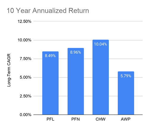 10 yr Annualized CEF Returns