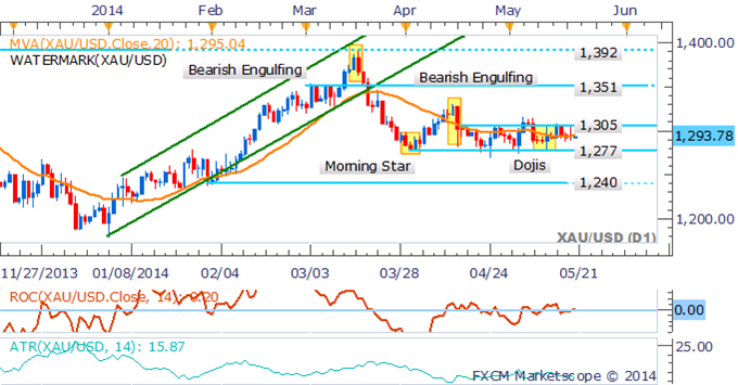 XAU/USD