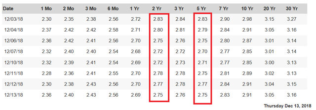 Bond Yield Interest Rates 