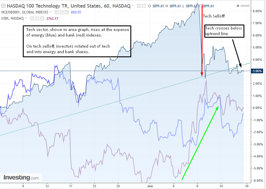 NASDAQ 60-min Chart incl. Tech vs. Energy vs. Banking Sectors