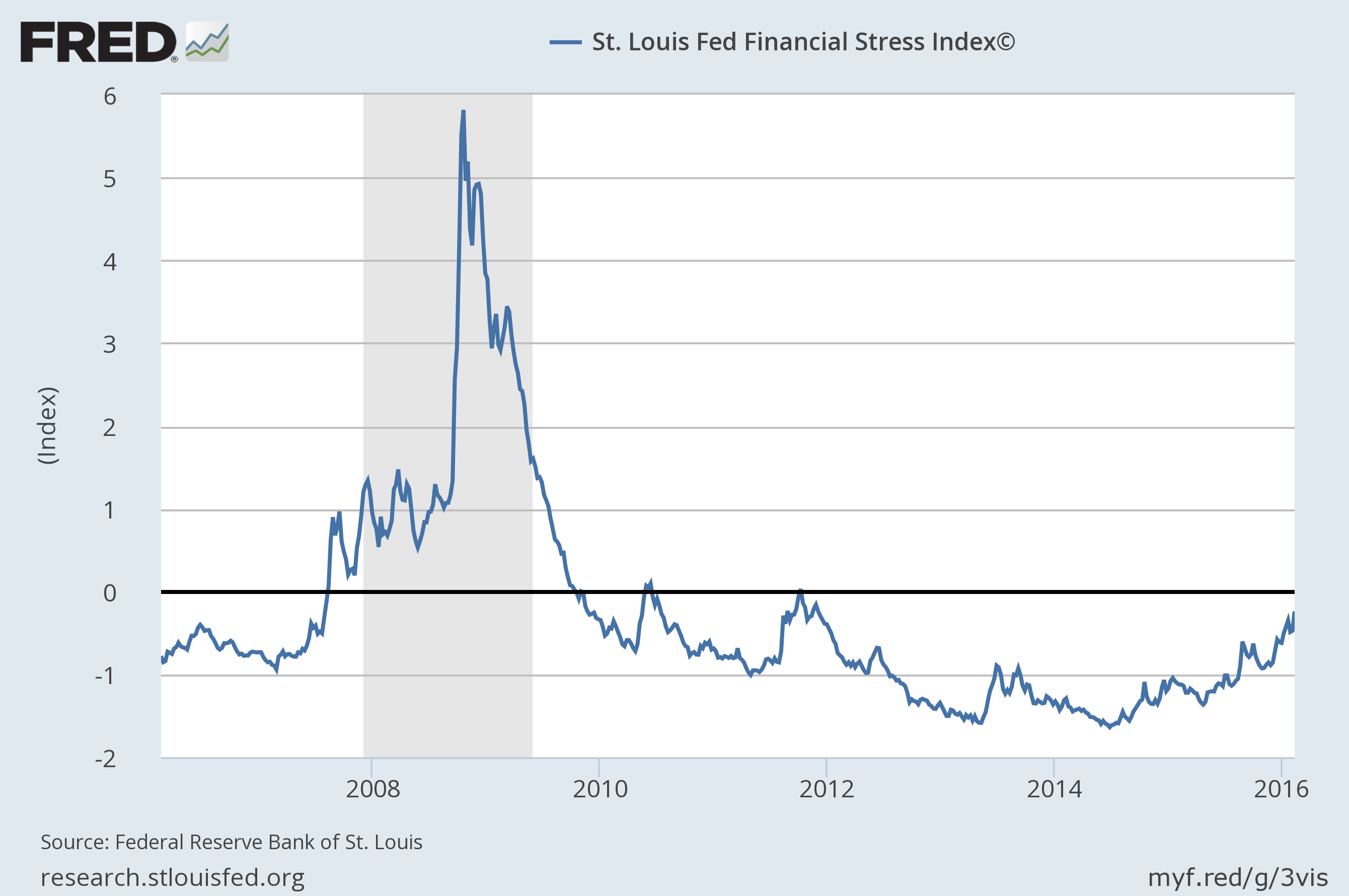St. Louis Fed Financial Stress Index 2006-2016