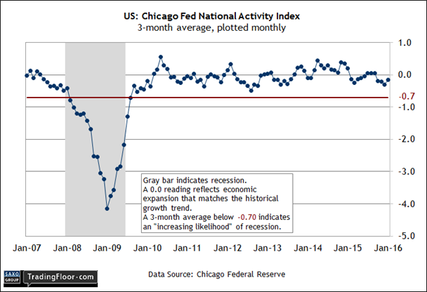 US: Chicago Fed National Activity Index