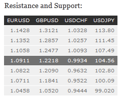 Resistance And Support Table