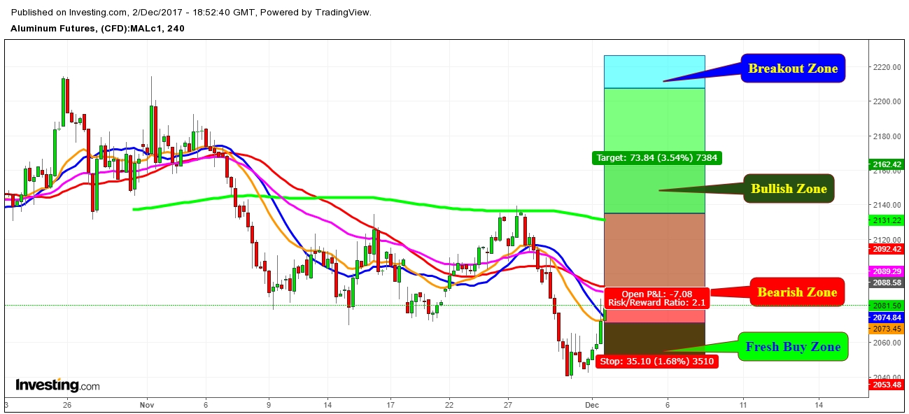 Zinc Futures Price 4 Hr. Chart - Expected Propositional Trading Zones For The Week Of December 3rd, 2017