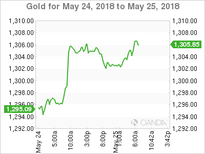 Gold Chart for May 24-25, 2018