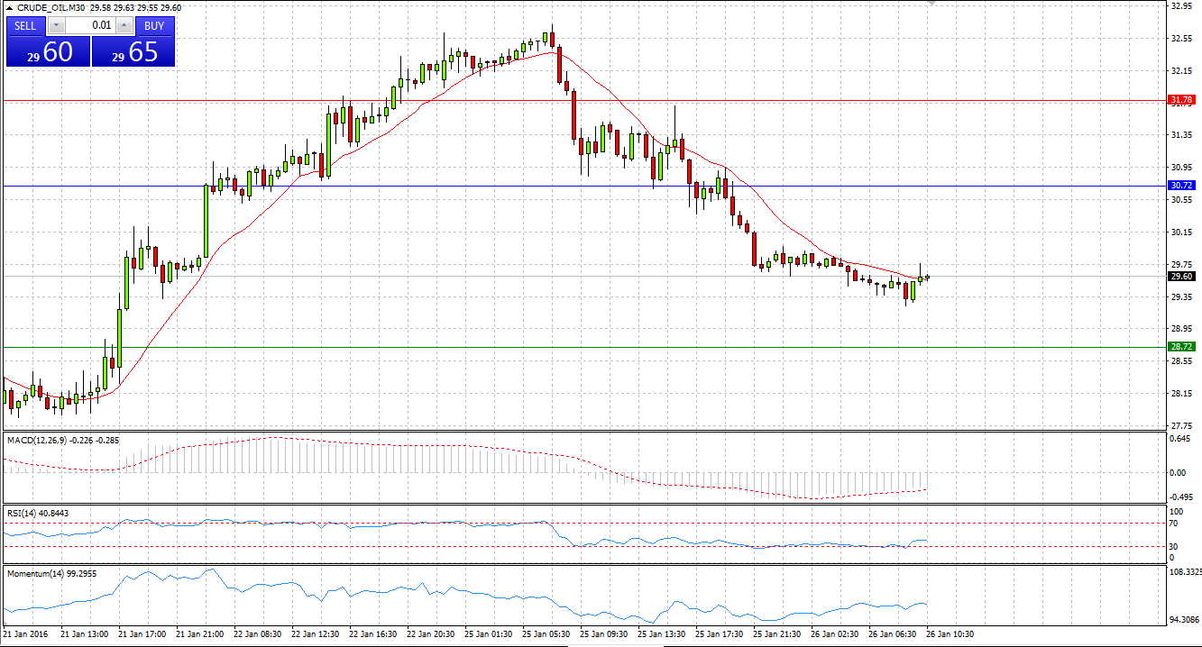 Crude Oil M30 Chart