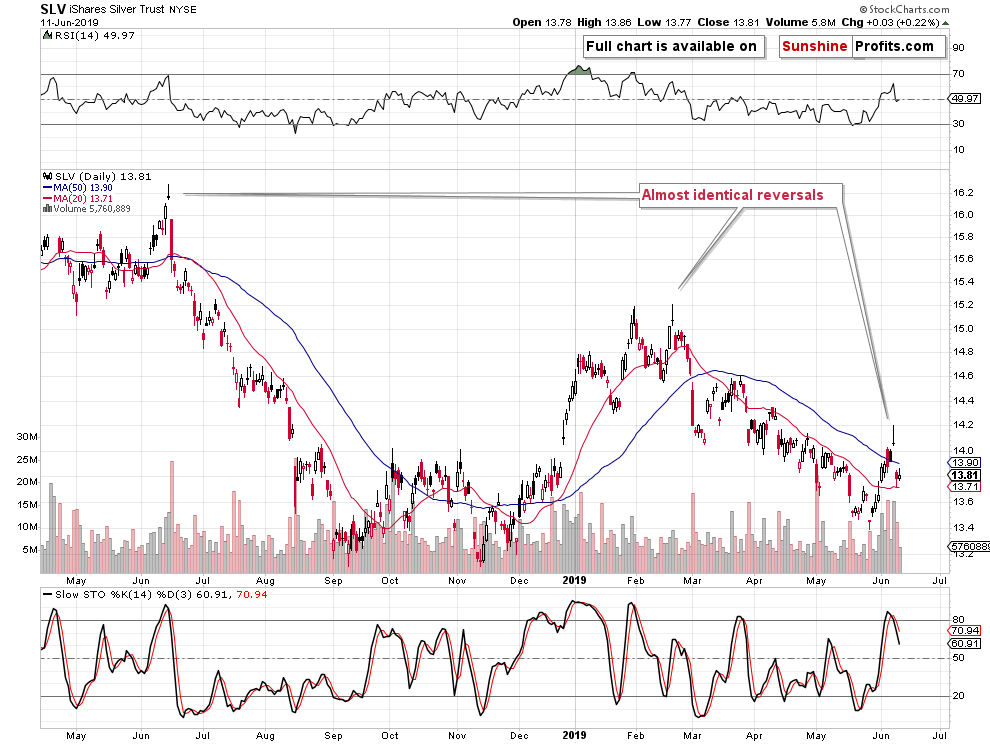 SLV Daily Chart