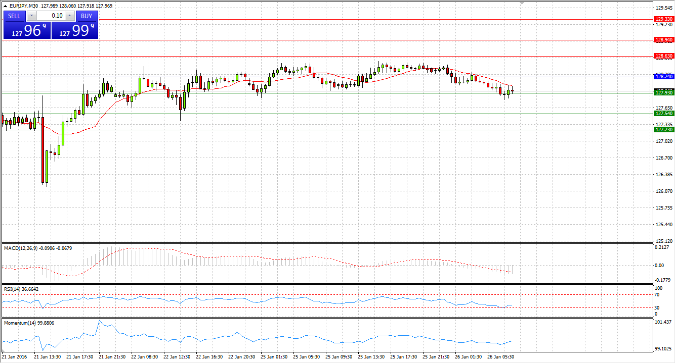 EUR/JPY M30 Chart