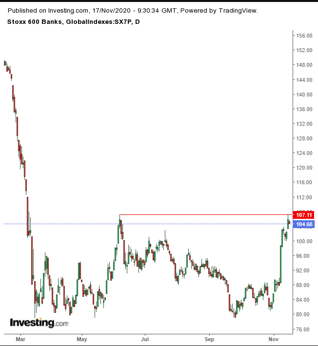 Stoxx 600 Banks Daily