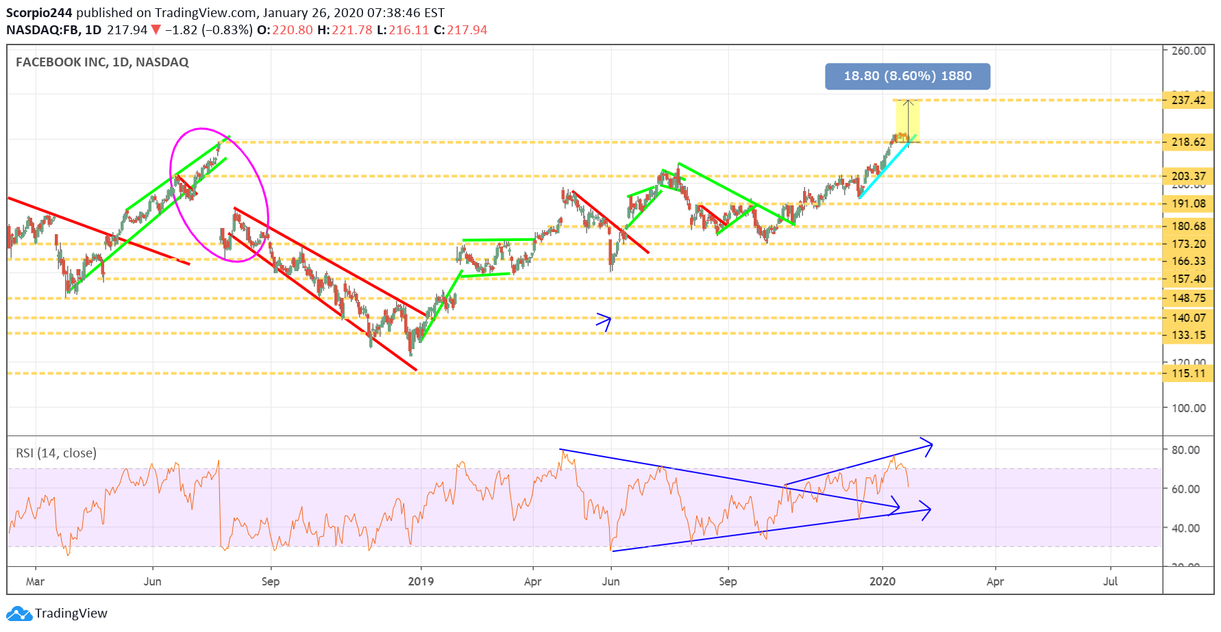 Facebook Daily Chart