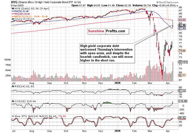 HYG Daily Chart