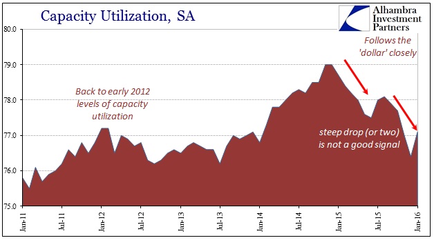 Capacity Utilization, SA