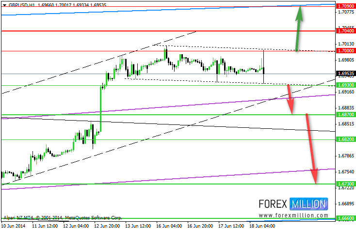 GBP/USD Hour Chart