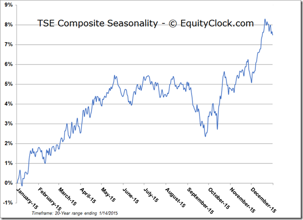 TSE Composite Seasonality Chart