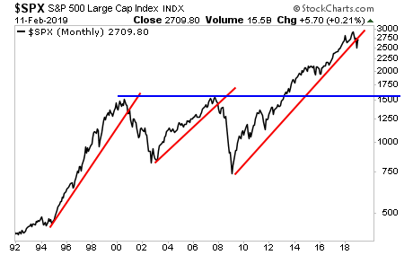 SPX Monthly Chart