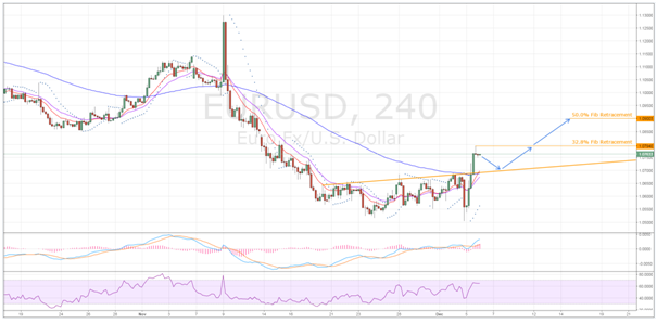 EUR/USD 4-Hour Chart