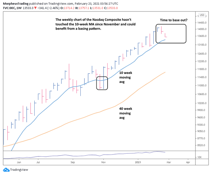 IXIC Weekly Chart