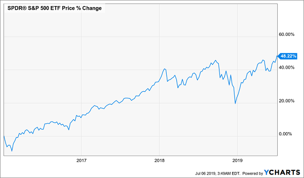 S&P 500 ETF Price % Change