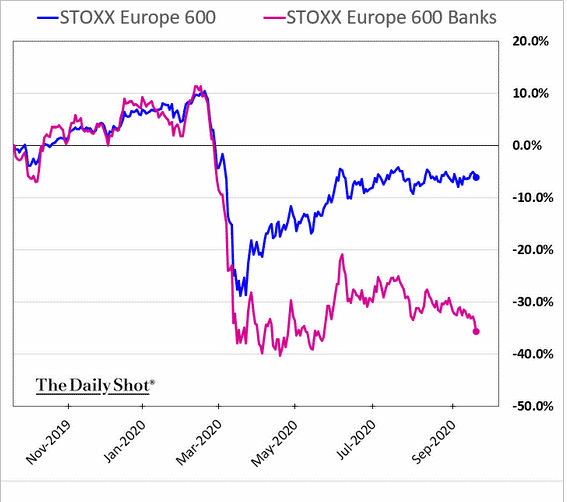 Stoxx 600 vs European Bank Stocks Chart