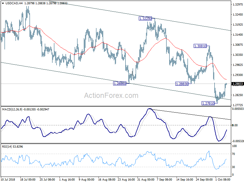 USDCAD 4 Hour Chart