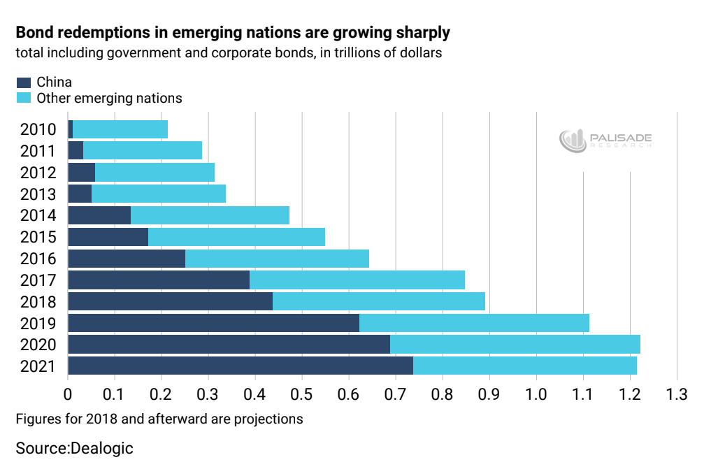 Bond Redemptions In Emerging Nations Growing Sharply