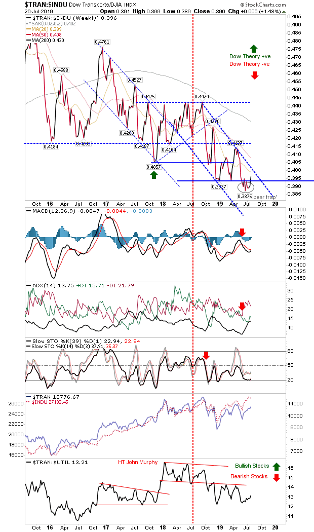 TRAN INDU Weekly Chart