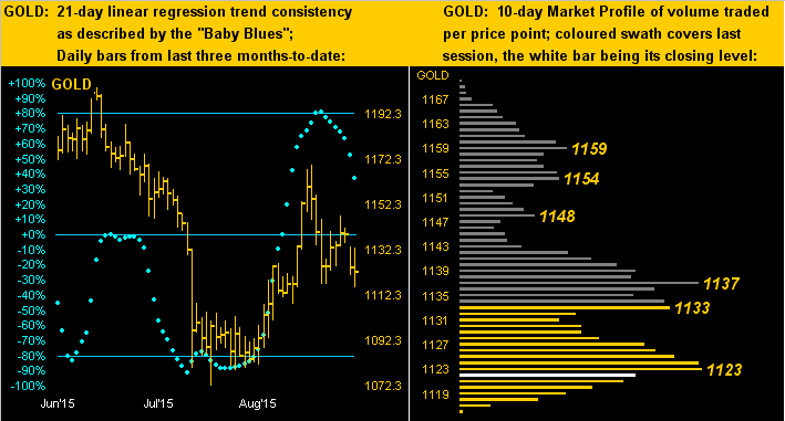 Gold Chart