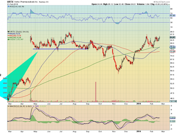 Vertex Pharmaceuticals