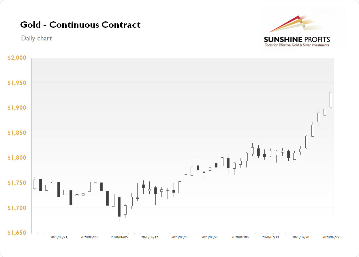 Gold Price Daily Chart