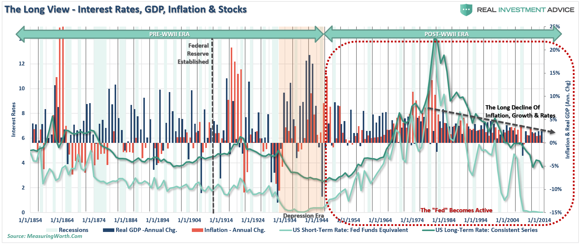 The Long View Interset Rates GDP Inflation & Stock