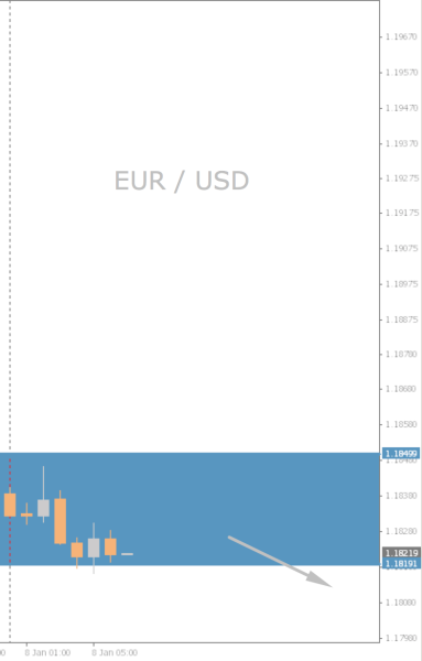 EUR/USD Chart