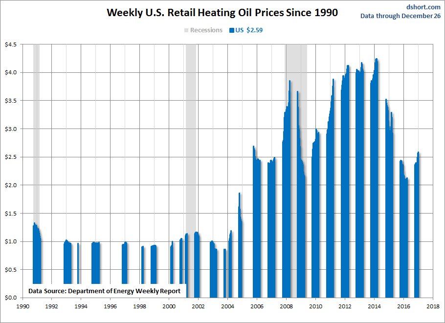 Weekly U.S. Retail Heating Oil Prices Since 1990